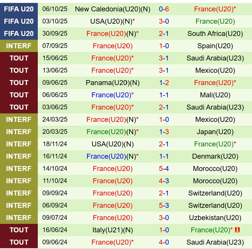 Nhận định U20 Nhật Bản vs U20 Pháp 6h00 ngày 910 (U20 World Cup 2025) 2