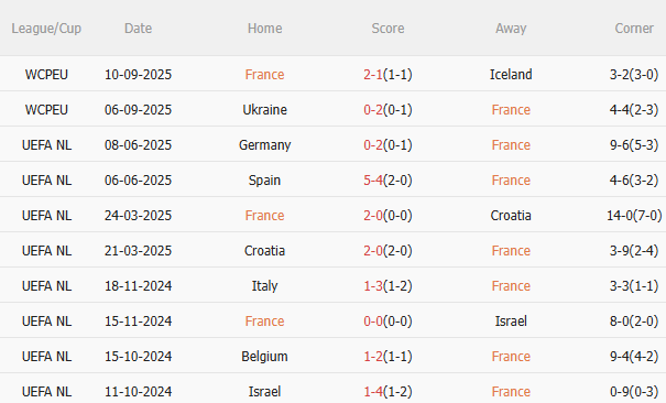 Nhận định Pháp vs Azerbaijan (1h45 ngày 1110) Khó có bất ngờ 3 Nhận định Pháp vs Azerbaijan (1h45 ngày 1110) Khó có bất ngờ 3