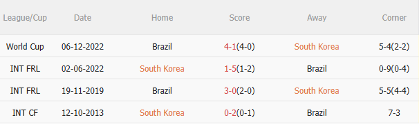 Nhận định Hàn Quốc vs Brazil (18h00 ngày 1010) Đối thủ ưa thích 5