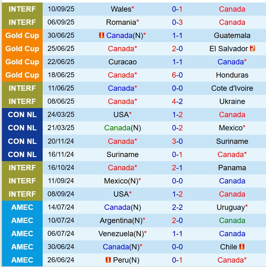 Nhận định Canada vs Australia 6h40 ngày 1110 (Giao hữu Quốc tế) 2