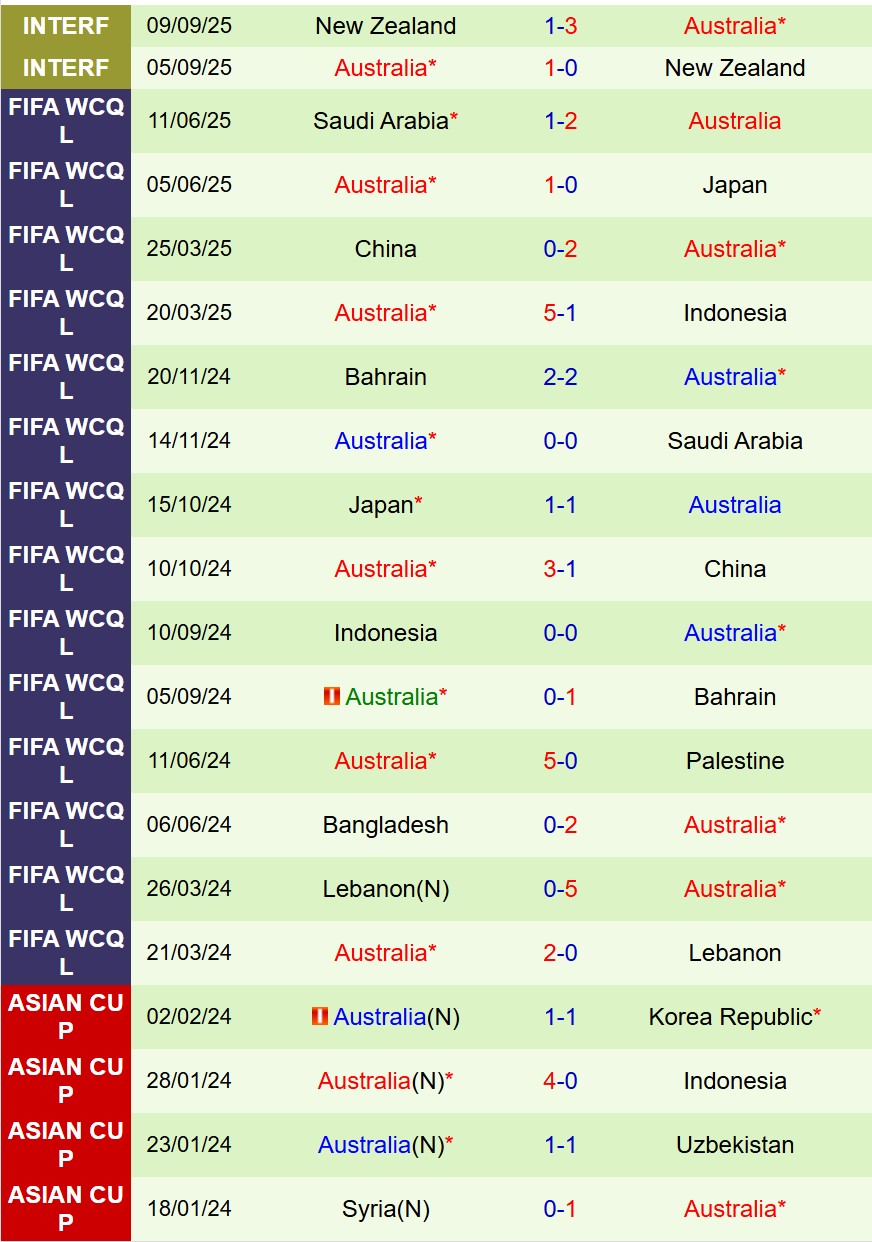 Nhận định Canada vs Australia 6h40 ngày 1110 (Giao hữu Quốc tế) 3
