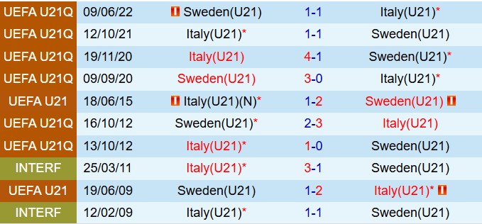 Nhận định U21 Italia vs U21 Thụy Điển 23h15 ngày 1010 (Vòng loại U21 châu Âu) 1
