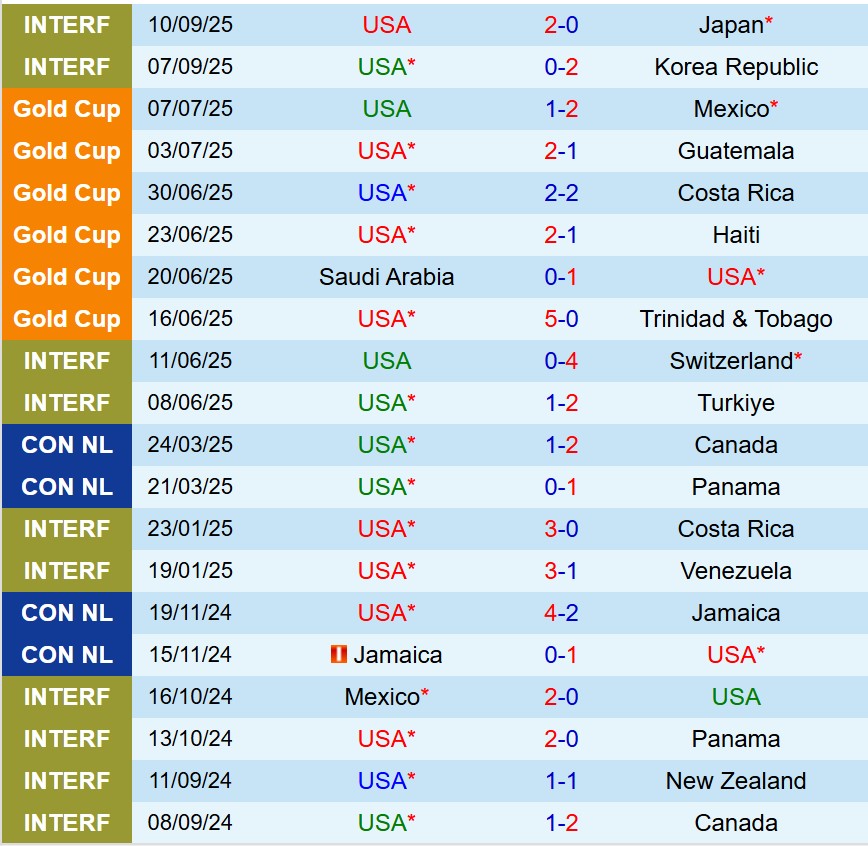 Nhận định Mỹ vs Ecuador 7h30 ngày 1110 (Giao hữu Quốc tế) 2