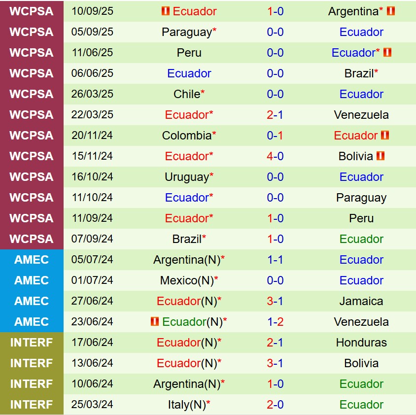 Nhận định Mỹ vs Ecuador 7h30 ngày 1110 (Giao hữu Quốc tế) 3