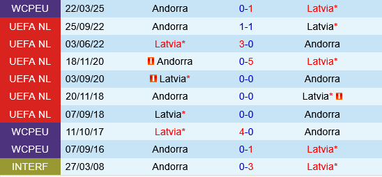 Latvia vs Andorra