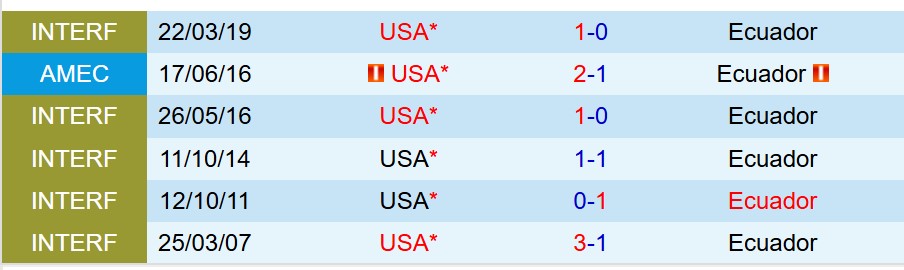 Nhận định Mỹ vs Ecuador 7h30 ngày 1110 (Giao hữu Quốc tế) 1