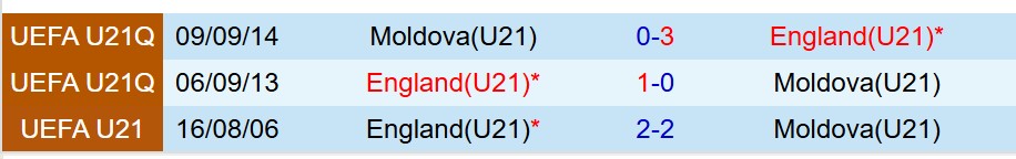 Nhận định U21 Moldova vs U21 Anh 23h00 ngày 1010 (Vòng loại U21 châu Âu) 1
