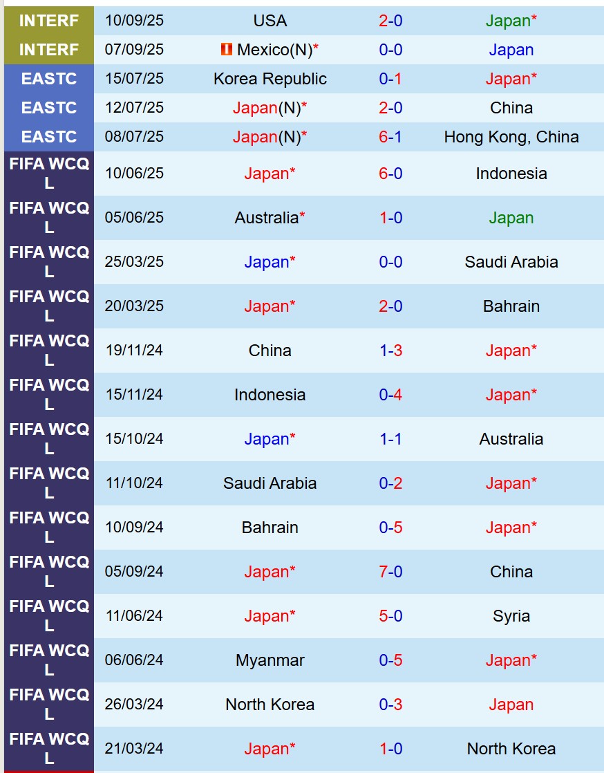 Nhận định Nhật Bản vs Paraguay 17h20 ngày 1010 (Giao hữu Quốc tế) 2 Nhận định Nhật Bản vs Paraguay 17h20 ngày 1010 (Giao hữu Quốc tế) 2