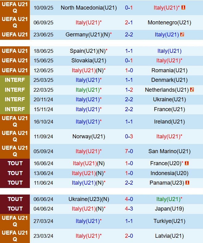 Nhận định U21 Italia vs U21 Thụy Điển 23h15 ngày 1010 (Vòng loại U21 châu Âu) 2