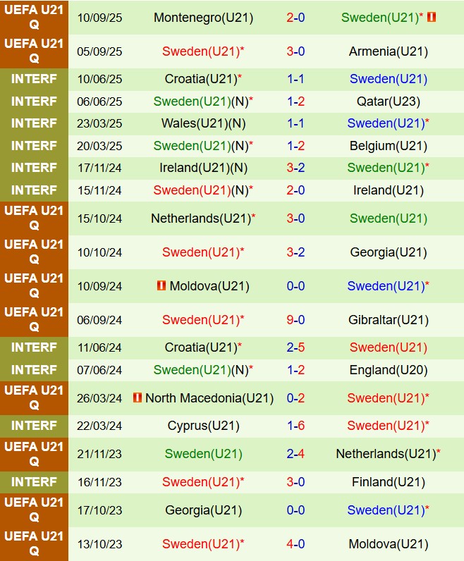 Nhận định U21 Italia vs U21 Thụy Điển 23h15 ngày 1010 (Vòng loại U21 châu Âu) 3