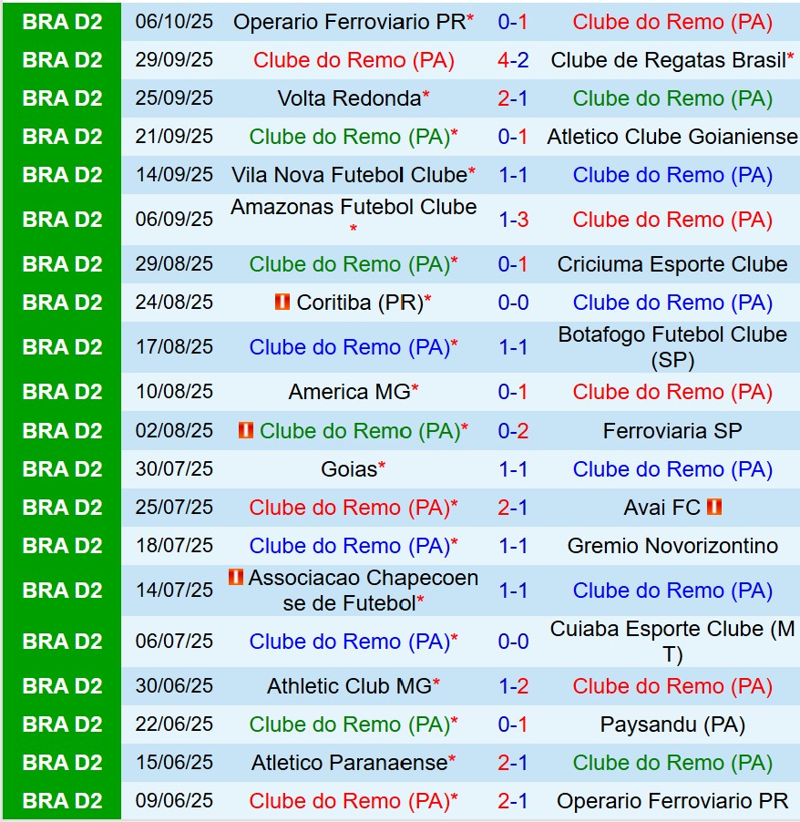 Nhận định Remo vs Paranaense 7h35 ngày 1010 (Hạng 2 Brazil) 2