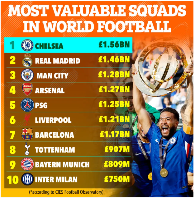 Top 10 đội bóng giá trị nhất thế giới Chelsea số 1 1 Top 10 đội bóng giá trị nhất thế giới Chelsea số 1 1