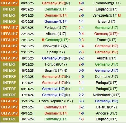 Nhận định U17 Ba Lan vs U17 Đức 20h00 ngày 1110 (Vòng loại U17 châu Âu) 3