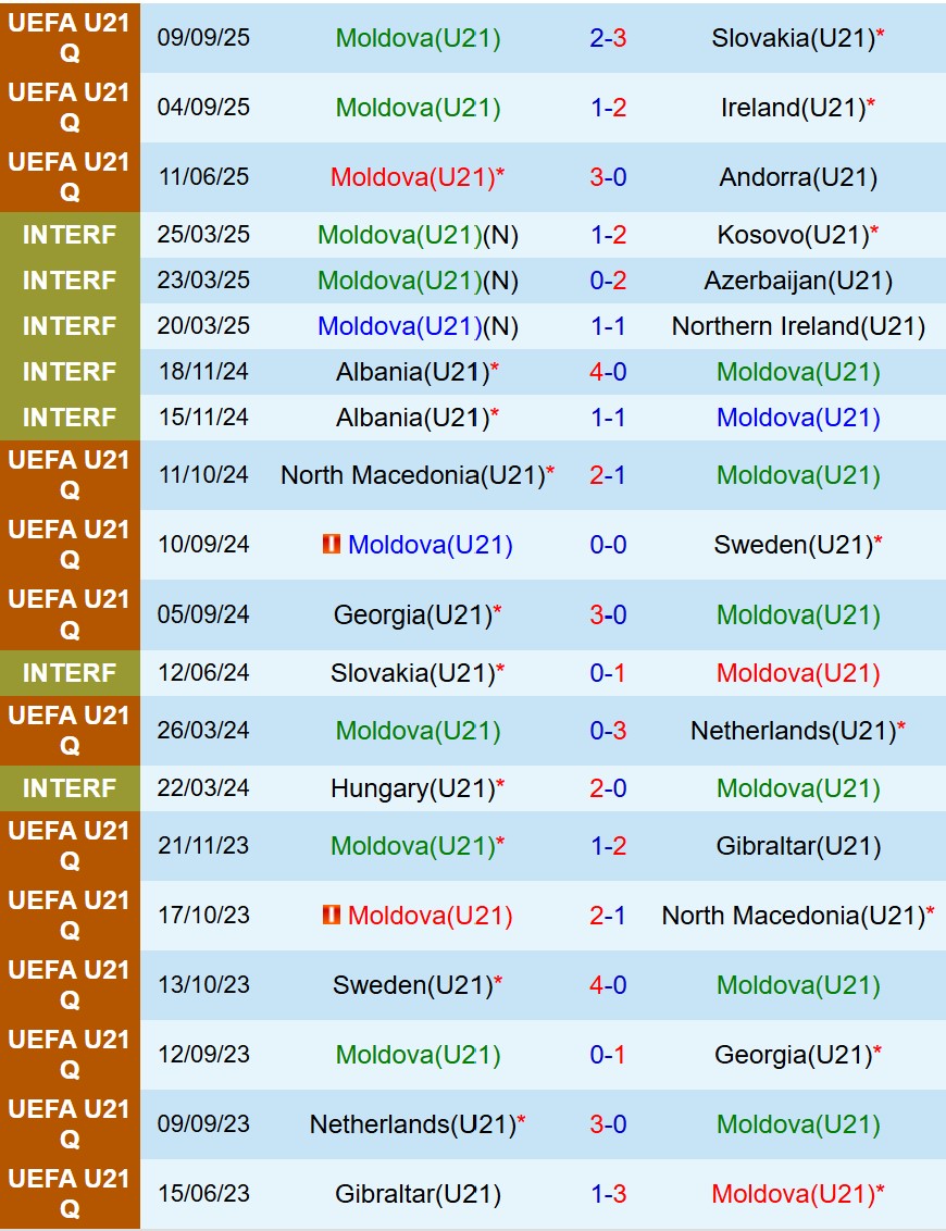 Nhận định U21 Moldova vs U21 Anh 23h00 ngày 1010 (Vòng loại U21 châu Âu) 2