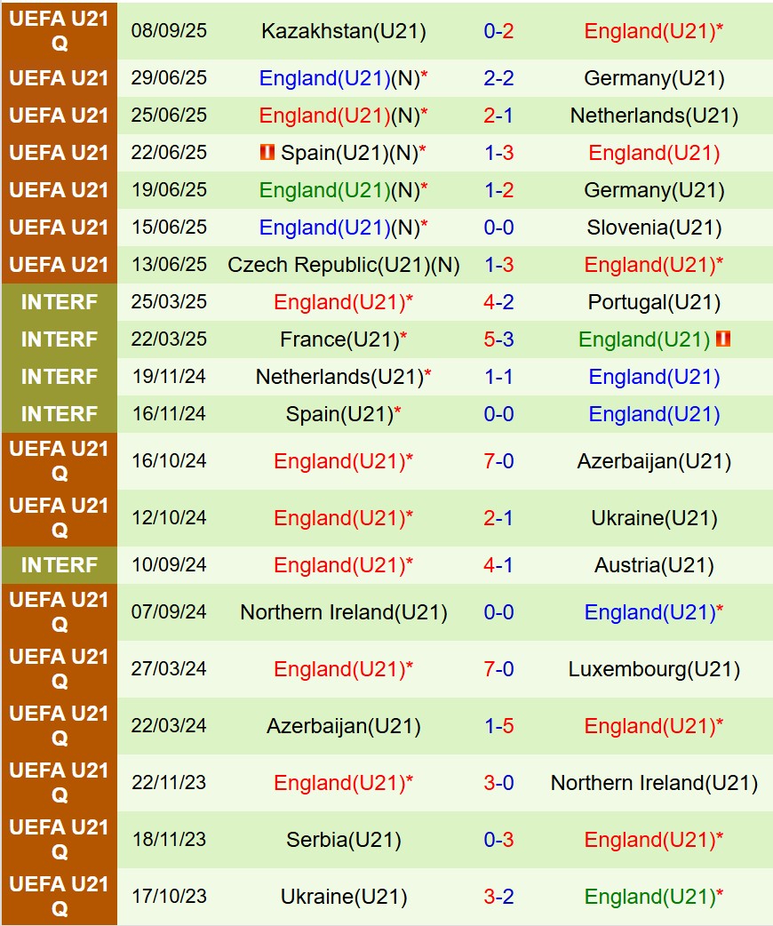 Nhận định U21 Moldova vs U21 Anh 23h00 ngày 1010 (Vòng loại U21 châu Âu) 3