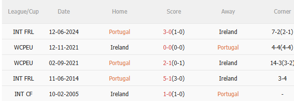 Nhận định Bồ Đào Nha vs Ireland (1h45 ngày 1210) Tiếp mạch toàn thắng 5