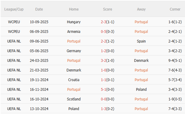 Nhận định Bồ Đào Nha vs Ireland (1h45 ngày 1210) Tiếp mạch toàn thắng 3