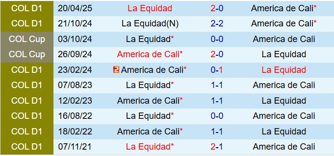 Nhận định America de Cali vs La Equidad 7h30 ngày 1210 (VĐQG Colombia 2025) 1