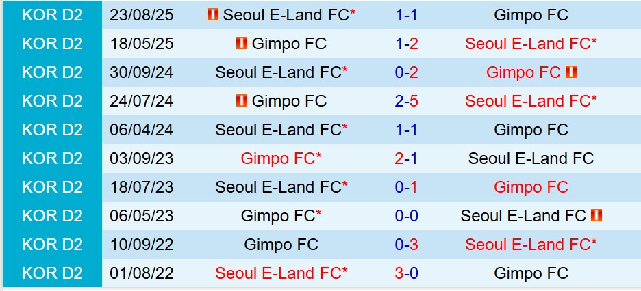 Nhận định Gimpo vs Seoul E-Land 12h00 ngày 1110 (Hạng 2 Hàn Quốc) 1