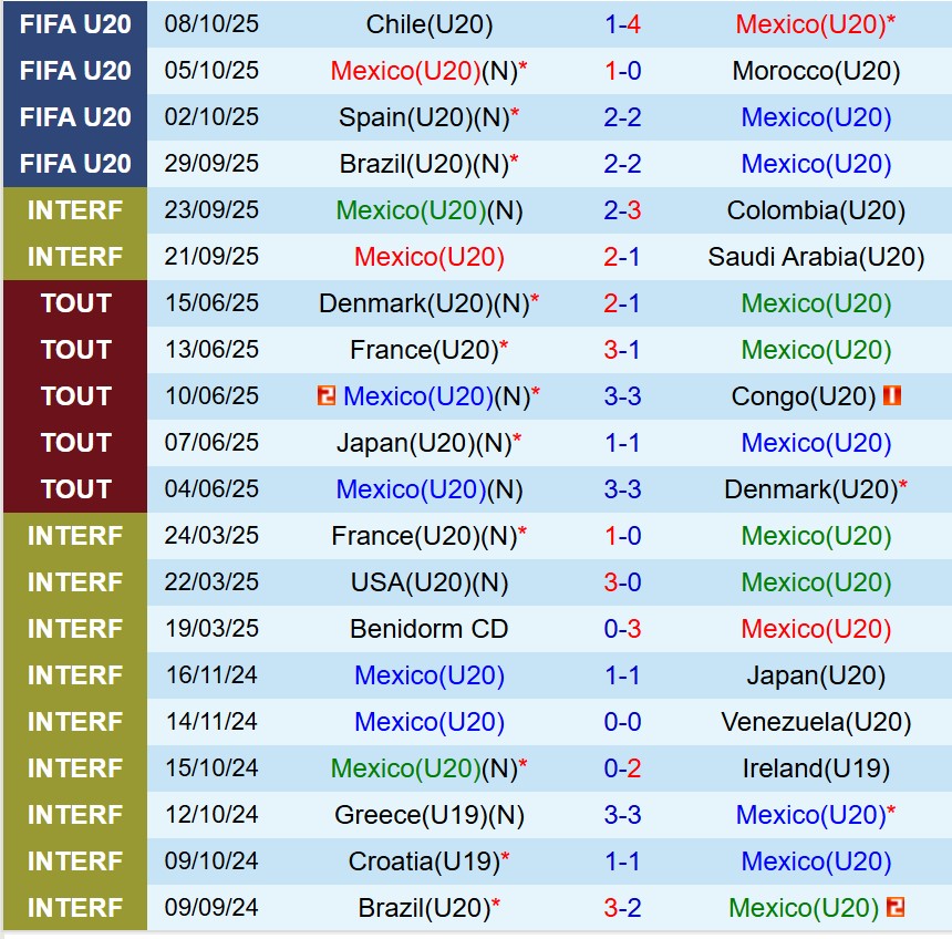 Nhận định U20 Mexico vs U20 Argentina 6h00 ngày 1210 (U20 World Cup 2025) 1