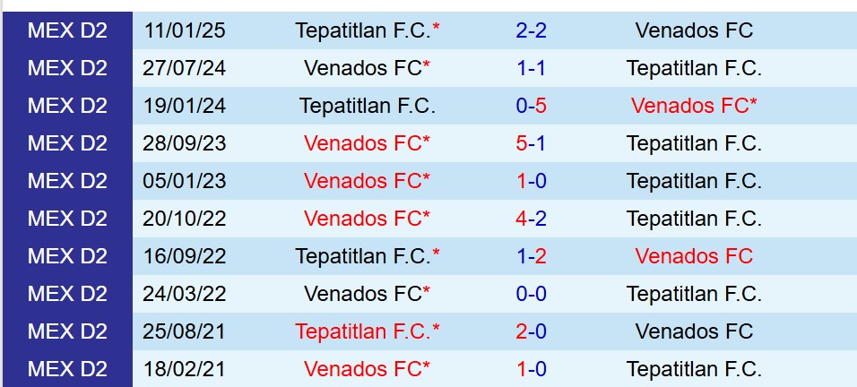 Nhận định Venados vs Tepatitlan 9h00 ngày 1110 (Hạng 2 Mexico) 1