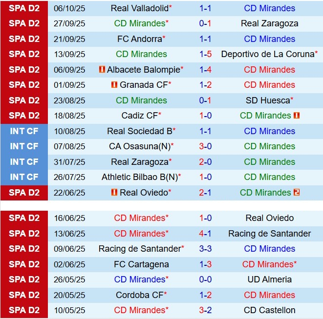 Nhận định Mirandes vs Leganes 21h15 ngày 1110 (Hạng 2 Tây Ban Nha 202526) 2