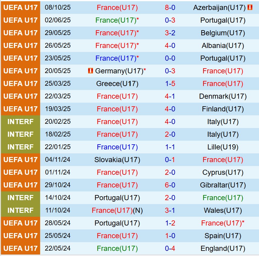 Nhận định U17 Pháp vs U17 Romania 20h00 ngày 1110 (Vòng loại U17 châu Âu) 2