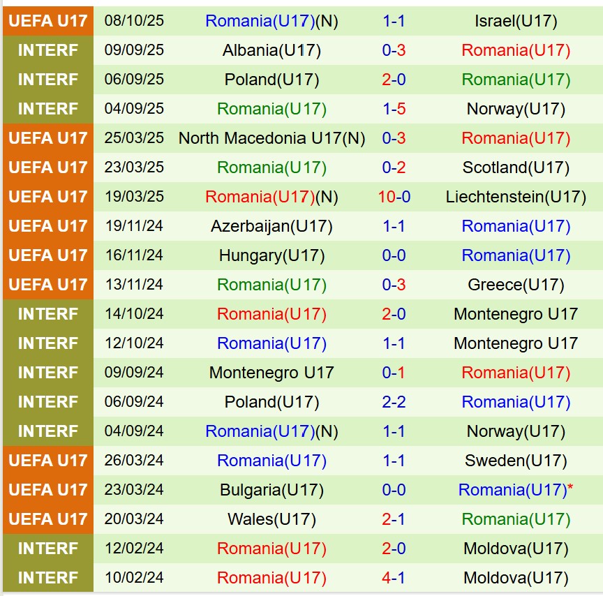 Nhận định U17 Pháp vs U17 Romania 20h00 ngày 1110 (Vòng loại U17 châu Âu) 3