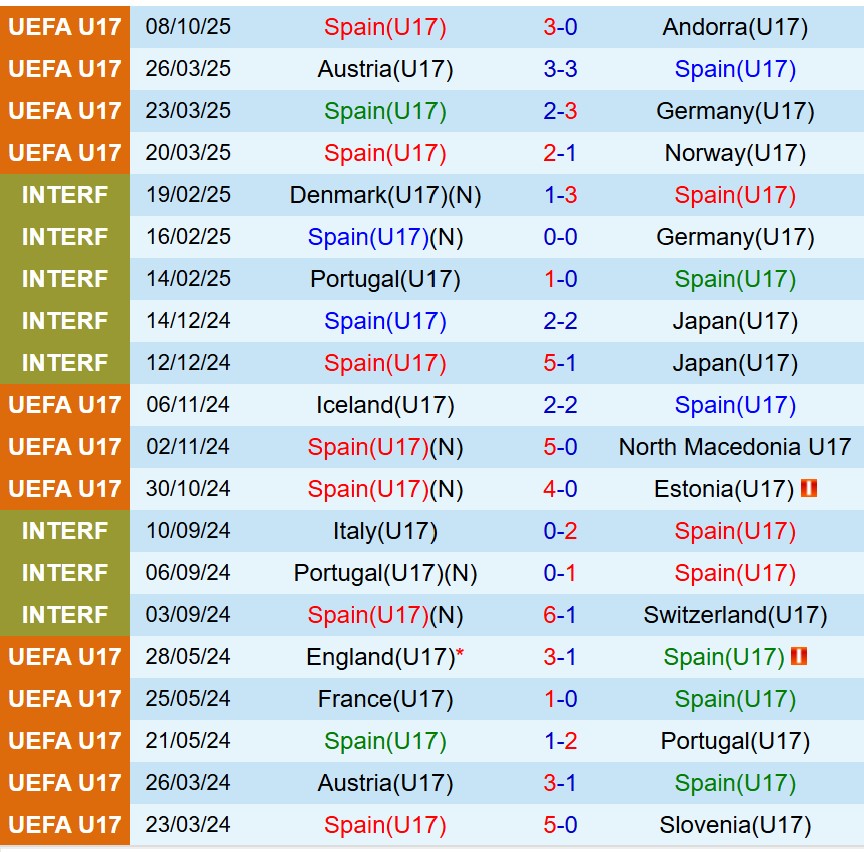 Nhận định U17 Tây Ban Nha vs U17 Latvia 16h30 ngày 1110 (Vòng loại U17 châu Âu) 2