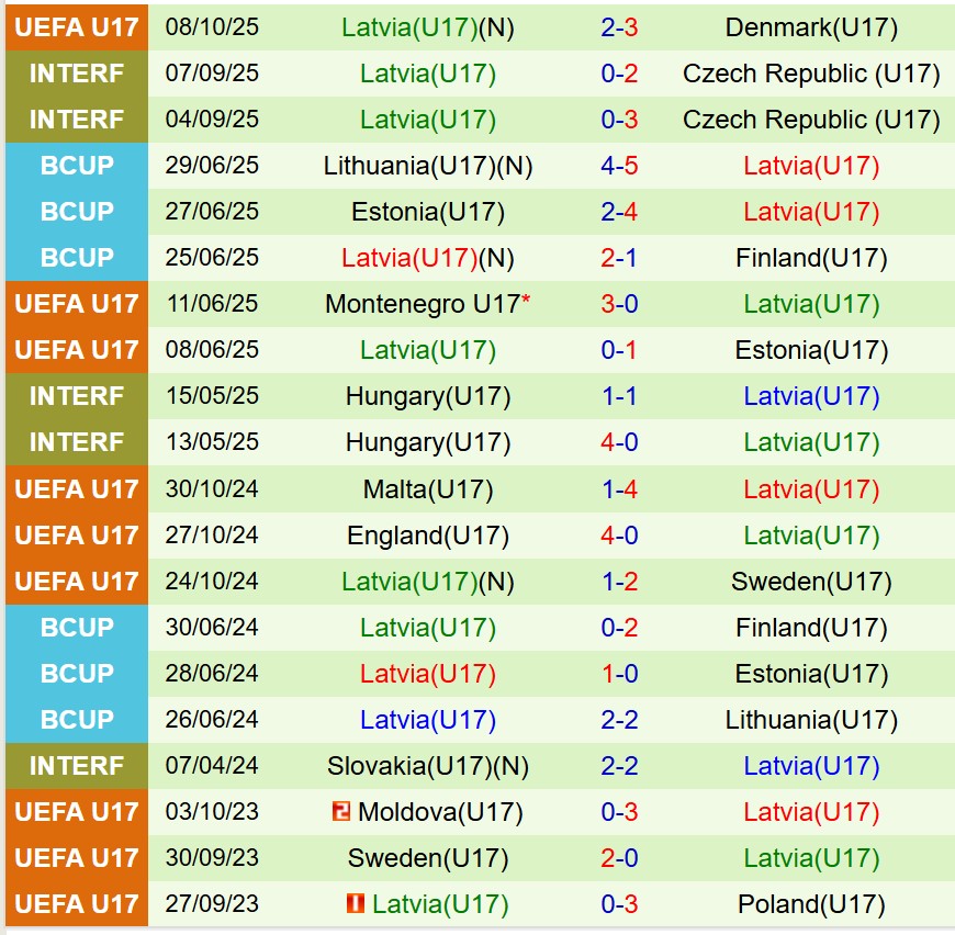 Nhận định U17 Tây Ban Nha vs U17 Latvia 16h30 ngày 1110 (Vòng loại U17 châu Âu) 3