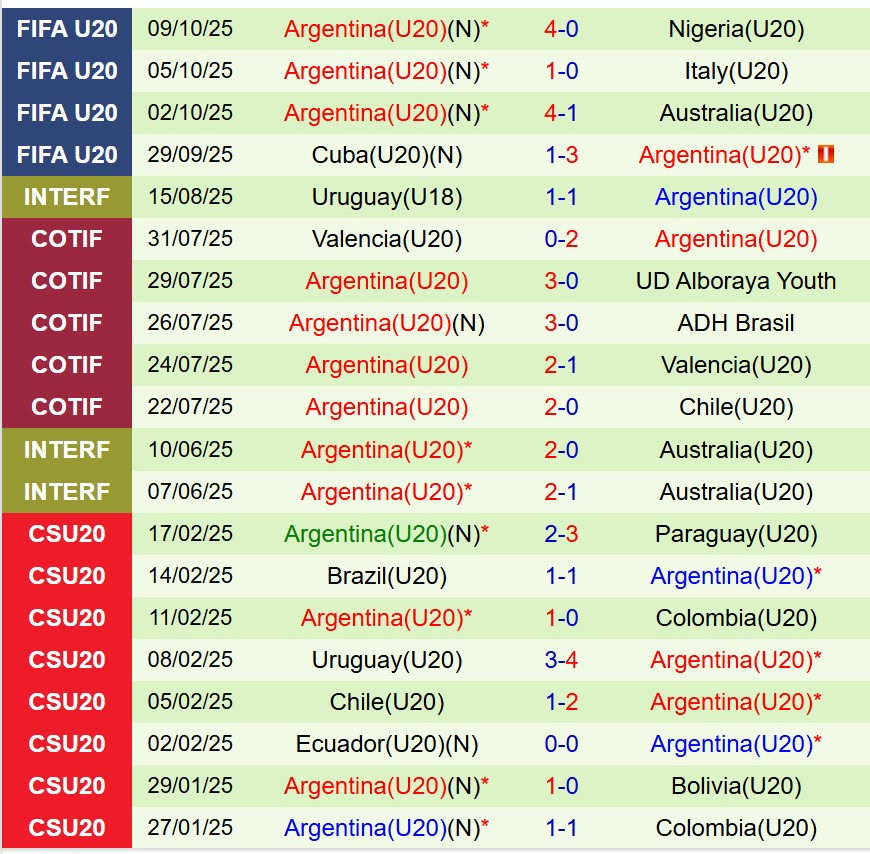 Nhận định U20 Mexico vs U20 Argentina 6h00 ngày 1210 (U20 World Cup 2025) 2