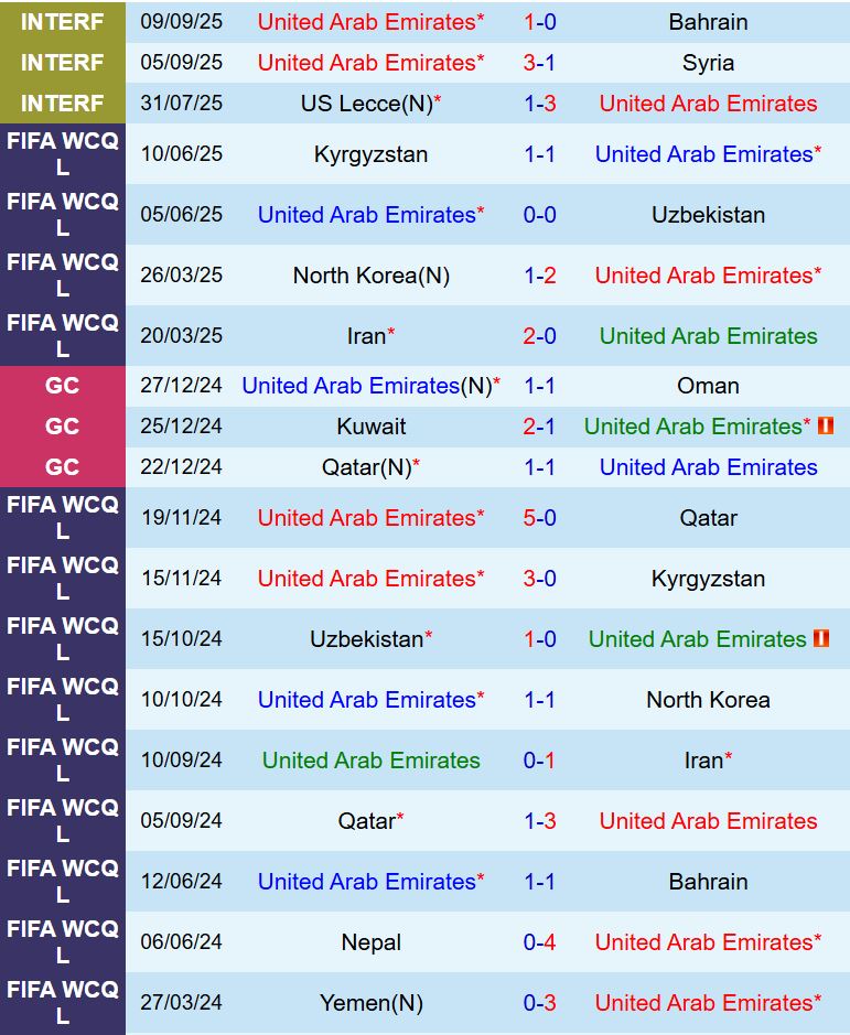 Nhận định UAE vs Oman 0h15 ngày 1210 (Vòng loại World Cup 2026) 2