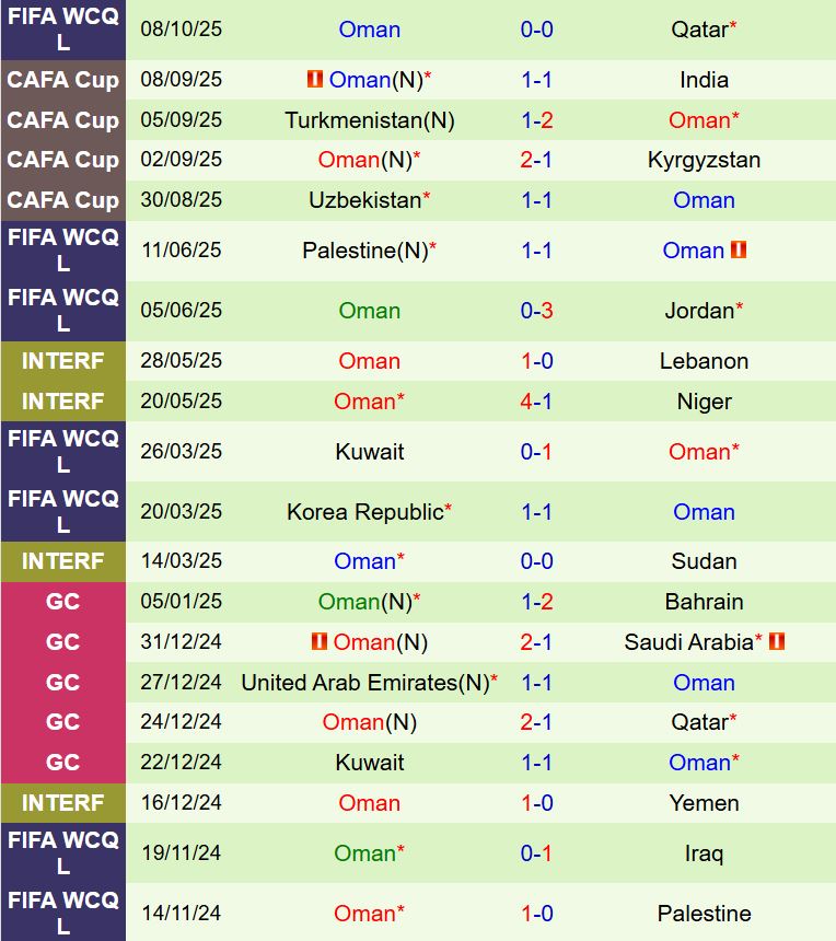 Nhận định UAE vs Oman 0h15 ngày 1210 (Vòng loại World Cup 2026) 3