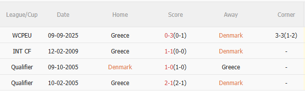Nhận định Đan Mạch vs Hy Lạp (1h45 ngày 1310) Củng cố ngôi đầu 5