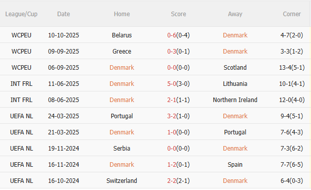 Nhận định Đan Mạch vs Hy Lạp (1h45 ngày 1310) Củng cố ngôi đầu 3