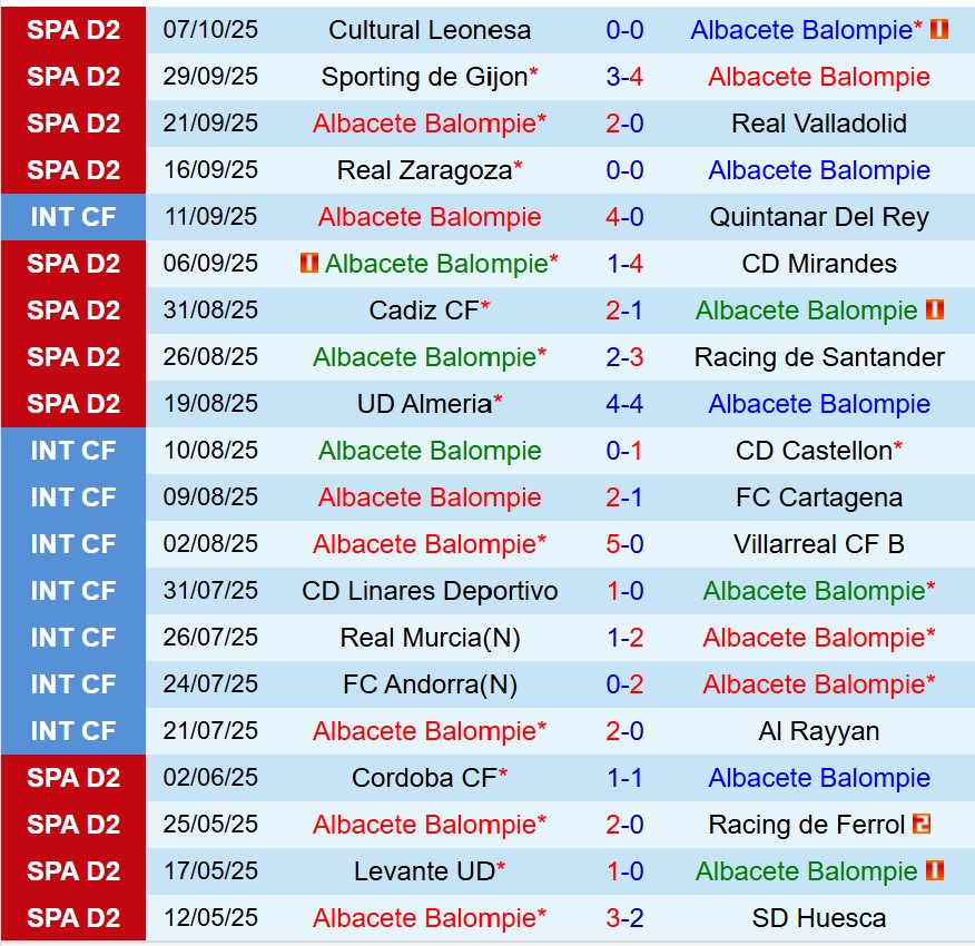 Nhận định Albacete vs Ceuta 19h00 ngày 1210 (Hạng 2 TBN) 2