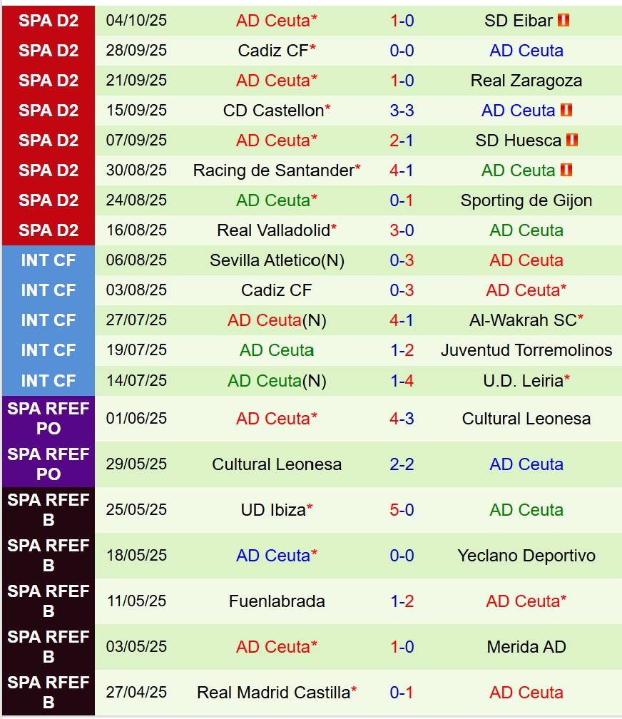 Nhận định Albacete vs Ceuta 19h00 ngày 1210 (Hạng 2 TBN) 3