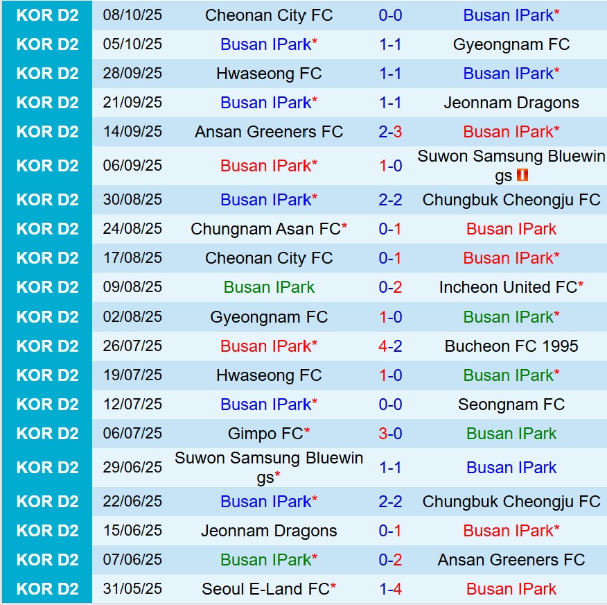Nhận định Busan IPark vs Bucheon 12h00 ngày 1210 (Hạng 2 Hàn Quốc) 2