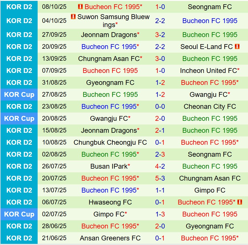 Nhận định Busan IPark vs Bucheon 12h00 ngày 1210 (Hạng 2 Hàn Quốc) 3