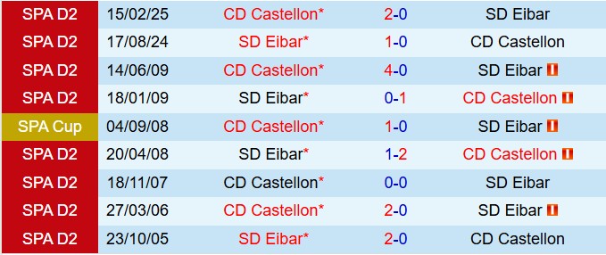 Nhận định Eibar vs Castellon 21h15 ngày 1210 (Hạng 2 Tây Ban Nha 202526) 1