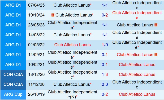 Nhận định Independiente vs Lanus 7h15 ngày 1310 (VĐQG Argentina 2025) 1