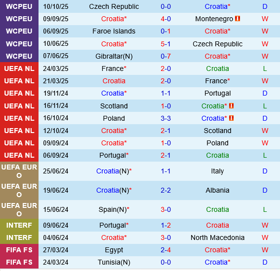 dự đoán Croatia vs Gibraltar World Cup hôm nay 2