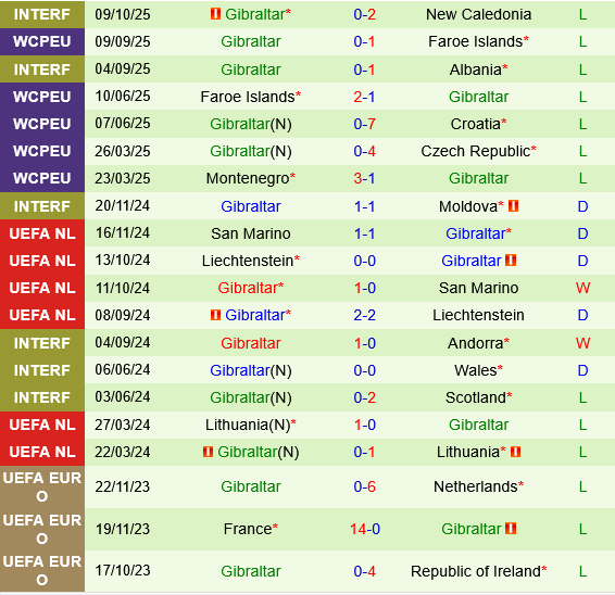 dự đoán Croatia vs Gibraltar World Cup hôm nay 3