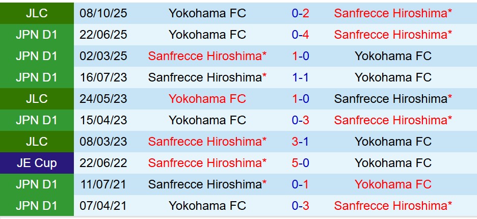 Nhận định Sanfrecce Hiroshima vs Yokohama FC 14h00 ngày 1210 (Cúp Liên đoàn Nhật) 1