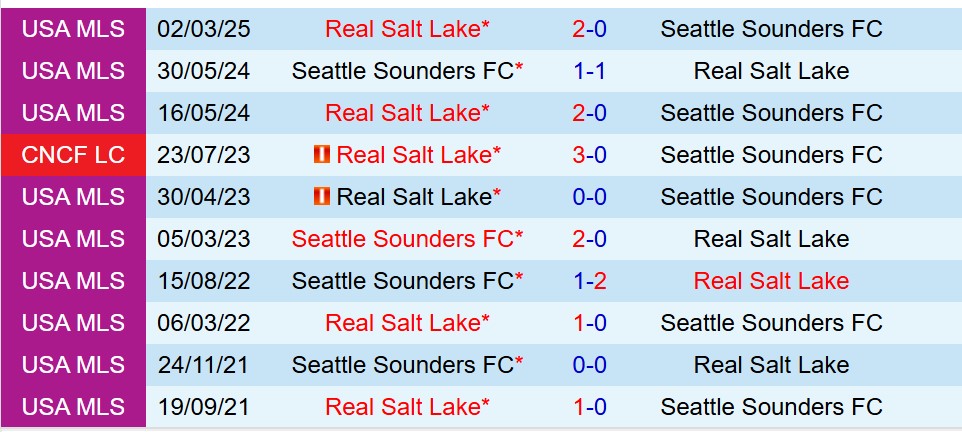 Nhận định Seattle Sounders vs Real Salt Lake 8h30 ngày 1210 (Nhà nghề Mỹ) 1 Nhận định Seattle Sounders vs Real Salt Lake 8h30 ngày 1210 (Nhà nghề Mỹ) 1