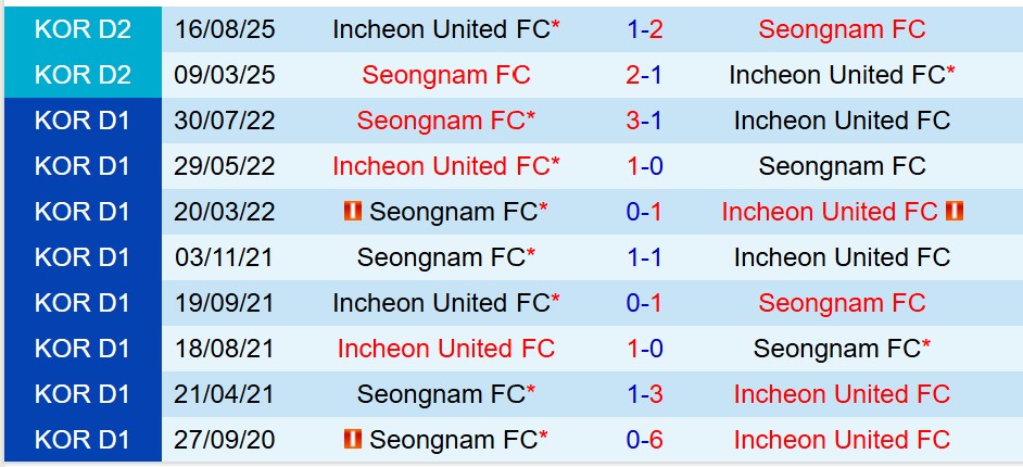 Nhận định Seongnam vs Incheon 14h30 ngày 1210 (Hạng 2 Hàn Quốc) 1