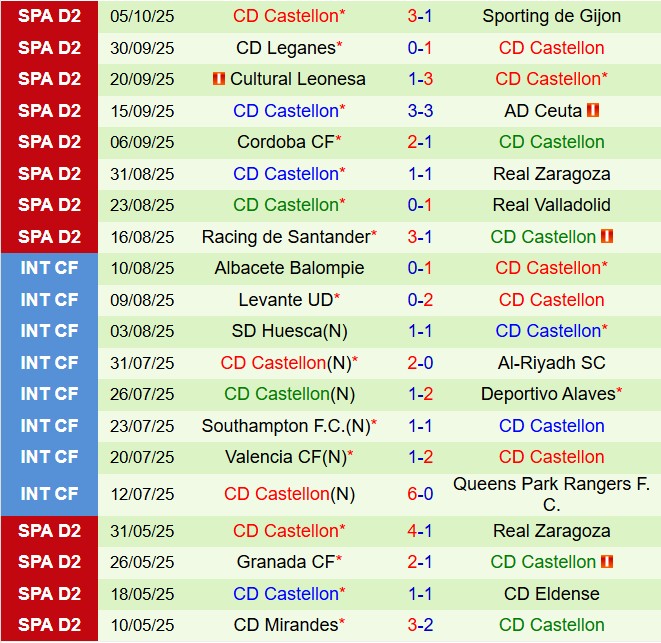 Nhận định Eibar vs Castellon 21h15 ngày 1210 (Hạng 2 Tây Ban Nha 202526) 3