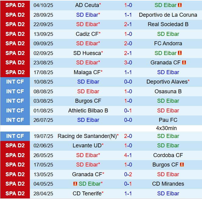 Nhận định Eibar vs Castellon 21h15 ngày 1210 (Hạng 2 Tây Ban Nha 202526) 2