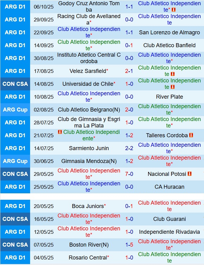Nhận định Independiente vs Lanus 7h15 ngày 1310 (VĐQG Argentina 2025) 2