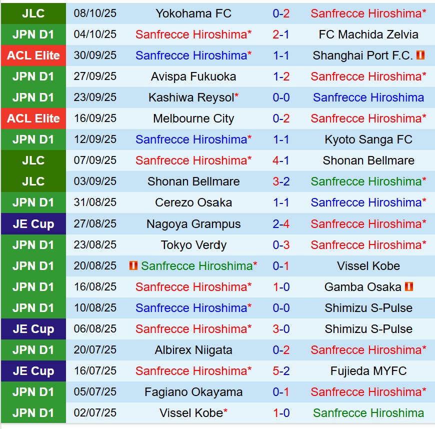 Nhận định Sanfrecce Hiroshima vs Yokohama FC 14h00 ngày 1210 (Cúp Liên đoàn Nhật) 2